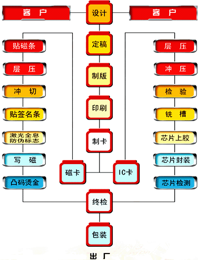 制卡流程